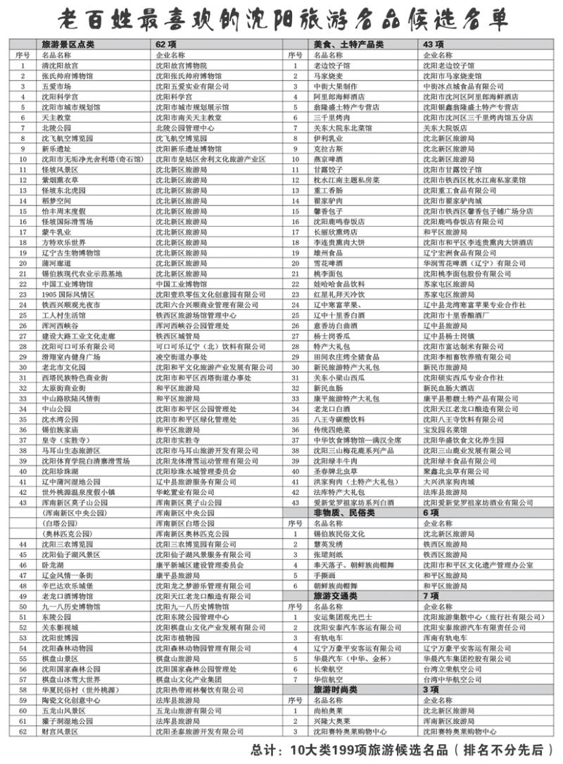 a黑30老百姓最喜欢的沈阳旅游名品候选名单1