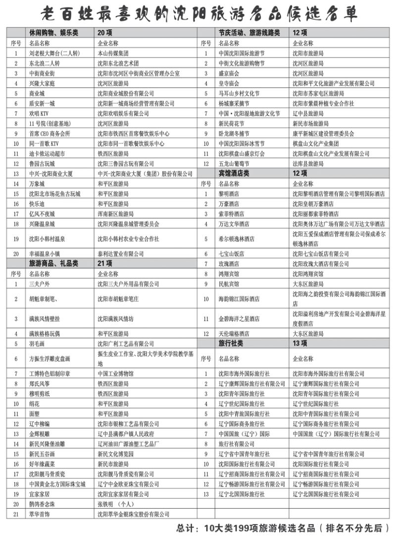 a黑31老百姓最喜欢的沈阳旅游名品候选名单2