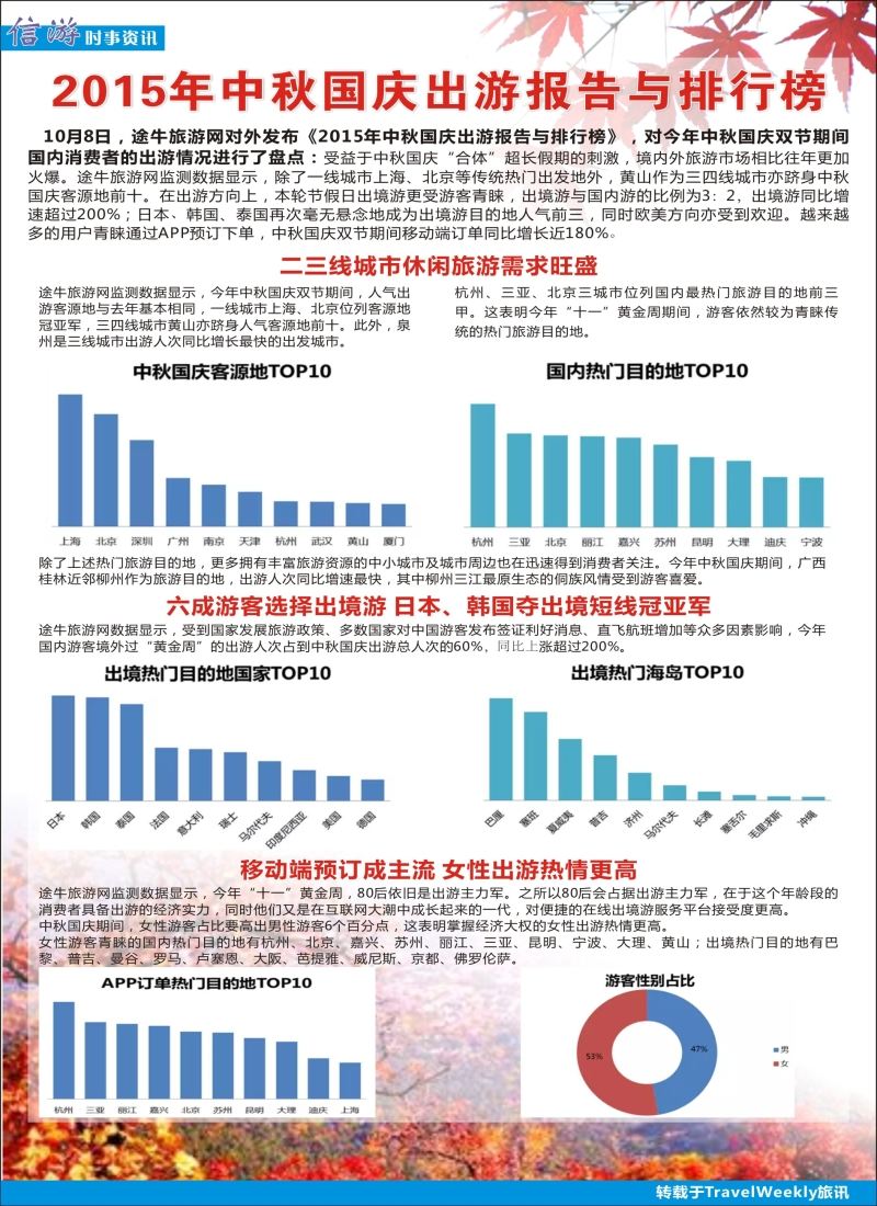 a彩52信游时事资讯--2015年中秋国庆出游报告与排行榜