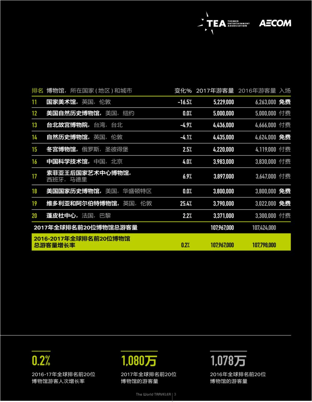 r黑013 全球博物馆TOP20